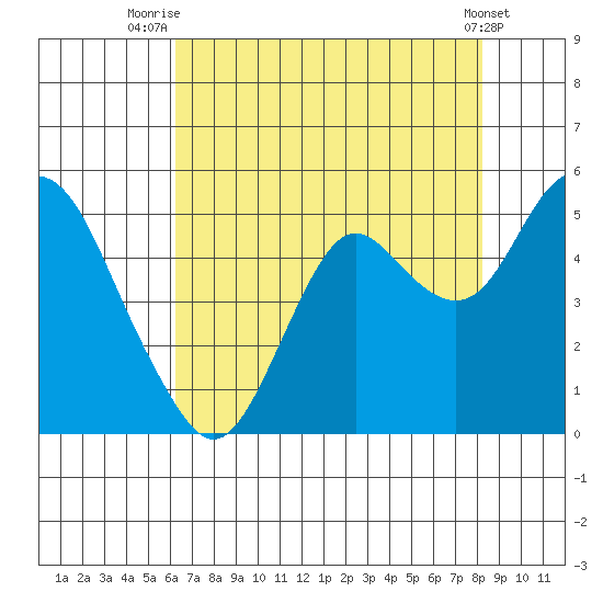 Port of Benecia tide chart for Friday, August 6, 2021