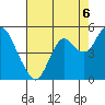 Port of Benecia tide chart for Friday, August 6, 2021