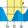 Port of Benecia tide chart for Saturday, August 7, 2021