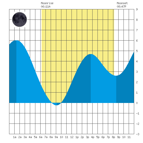 Port of Benecia tide chart for Sunday, August 8, 2021