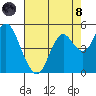 Port of Benecia tide chart for Sunday, August 8, 2021