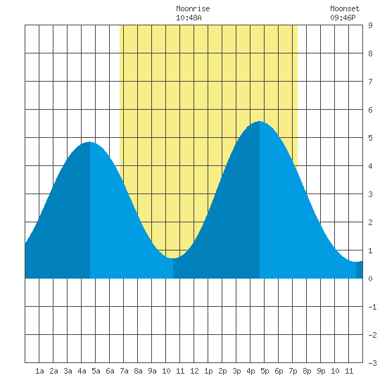 Port of Benecia tide chart for Friday, September 10, 2021