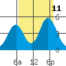 Port of Benecia tide chart for Saturday, September 11, 2021