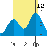 Port of Benecia tide chart for Sunday, September 12, 2021