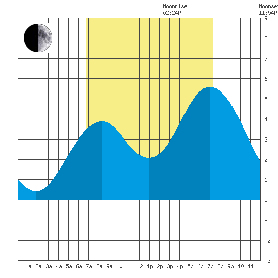 Port of Benecia tide chart for Monday, September 13, 2021