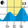Port of Benecia tide chart for Monday, September 13, 2021