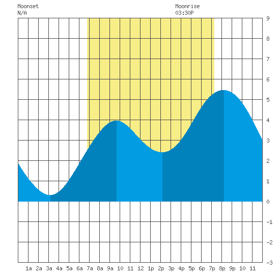 Port of Benecia tide chart for Tuesday, September 14, 2021
