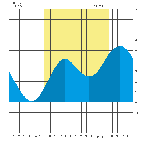 Port of Benecia tide chart for Wednesday, September 15, 2021
