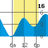 Port of Benecia tide chart for Thursday, September 16, 2021
