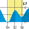Port of Benecia tide chart for Friday, September 17, 2021