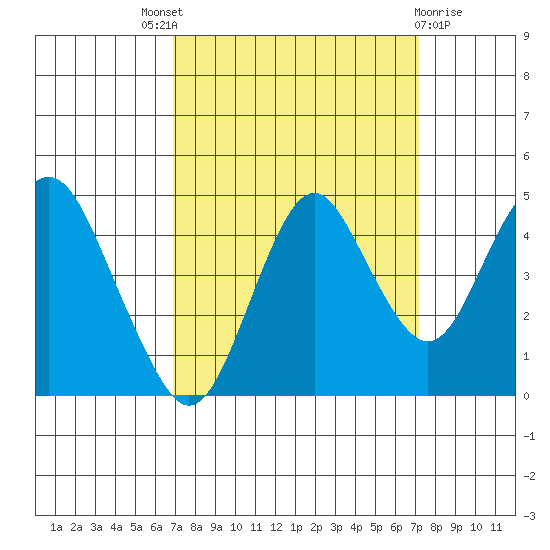 Port of Benecia tide chart for Sunday, September 19, 2021