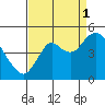 Port of Benecia tide chart for Wednesday, September 1, 2021