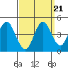 Port of Benecia tide chart for Tuesday, September 21, 2021