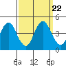 Port of Benecia tide chart for Wednesday, September 22, 2021