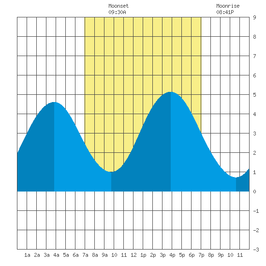 Port of Benecia tide chart for Thursday, September 23, 2021