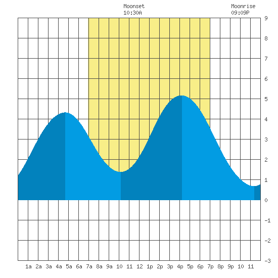 Port of Benecia tide chart for Friday, September 24, 2021