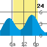 Port of Benecia tide chart for Friday, September 24, 2021