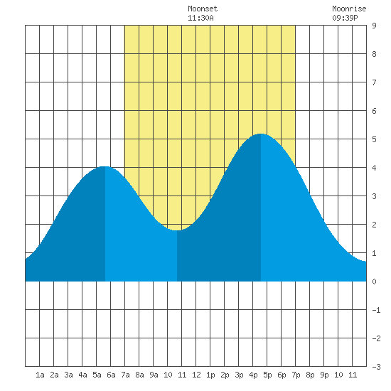 Port of Benecia tide chart for Saturday, September 25, 2021