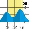 Port of Benecia tide chart for Saturday, September 25, 2021