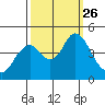 Port of Benecia tide chart for Sunday, September 26, 2021