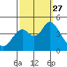 Port of Benecia tide chart for Monday, September 27, 2021