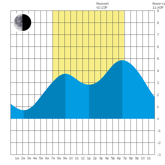Port of Benecia tide chart for Tuesday, September 28, 2021