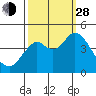 Port of Benecia tide chart for Tuesday, September 28, 2021