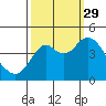 Port of Benecia tide chart for Wednesday, September 29, 2021