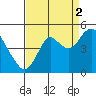 Port of Benecia tide chart for Thursday, September 2, 2021