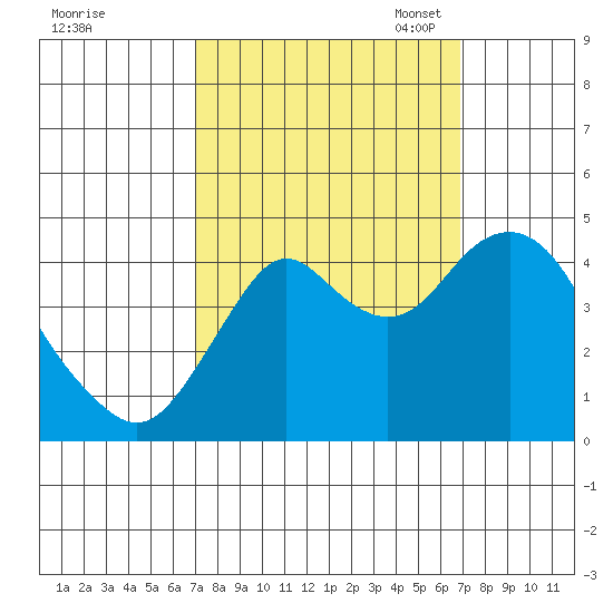 Port of Benecia tide chart for Thursday, September 30, 2021