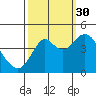 Port of Benecia tide chart for Thursday, September 30, 2021