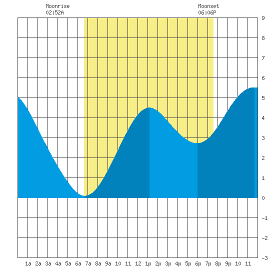 Port of Benecia tide chart for Friday, September 3, 2021