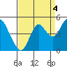 Port of Benecia tide chart for Saturday, September 4, 2021