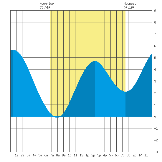 Port of Benecia tide chart for Sunday, September 5, 2021