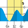 Port of Benecia tide chart for Sunday, September 5, 2021