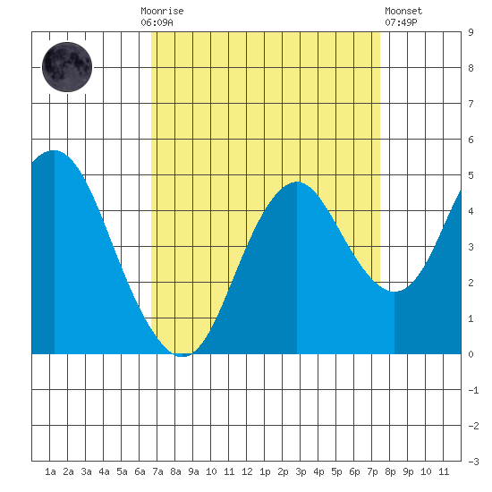Port of Benecia tide chart for Monday, September 6, 2021