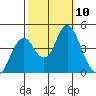 Port of Benecia tide chart for Sunday, October 10, 2021