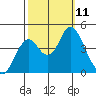 Port of Benecia tide chart for Monday, October 11, 2021