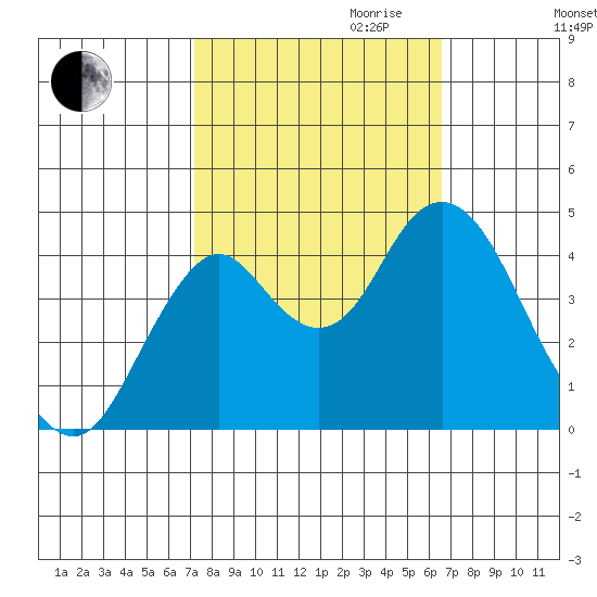Port of Benecia tide chart for Tuesday, October 12, 2021