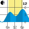 Port of Benecia tide chart for Tuesday, October 12, 2021