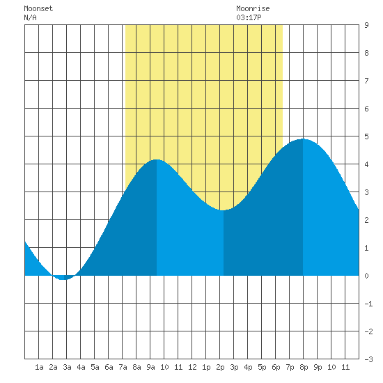 Port of Benecia tide chart for Wednesday, October 13, 2021