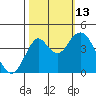 Port of Benecia tide chart for Wednesday, October 13, 2021