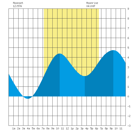 Port of Benecia tide chart for Thursday, October 14, 2021