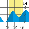 Port of Benecia tide chart for Thursday, October 14, 2021