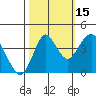 Port of Benecia tide chart for Friday, October 15, 2021