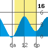 Port of Benecia tide chart for Saturday, October 16, 2021
