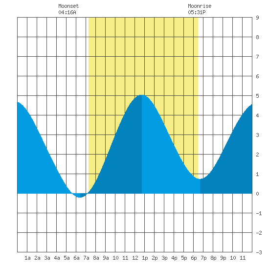 Port of Benecia tide chart for Sunday, October 17, 2021