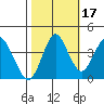 Port of Benecia tide chart for Sunday, October 17, 2021