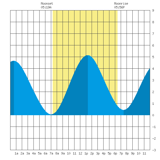 Port of Benecia tide chart for Monday, October 18, 2021