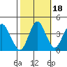 Port of Benecia tide chart for Monday, October 18, 2021